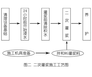 咸宁灌浆料施工工艺—文字完整版
